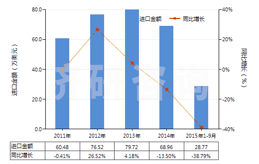 2011-2015年9月中國三氯異氰脲酸(HS29336922)進(jìn)口總額及增速統(tǒng)計(jì)